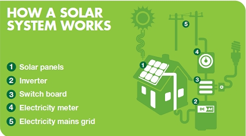 how-solar-system-work