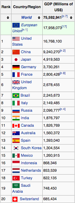 Nominal GDP Countries