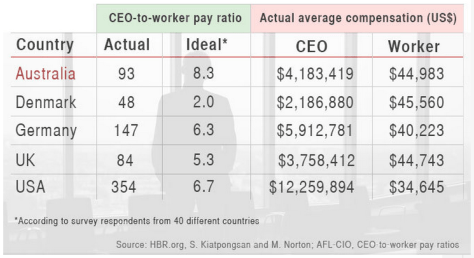CEO to Worker Ratios